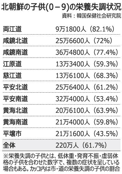 「北朝鮮の子どもたち、2人に1人が栄養失調」