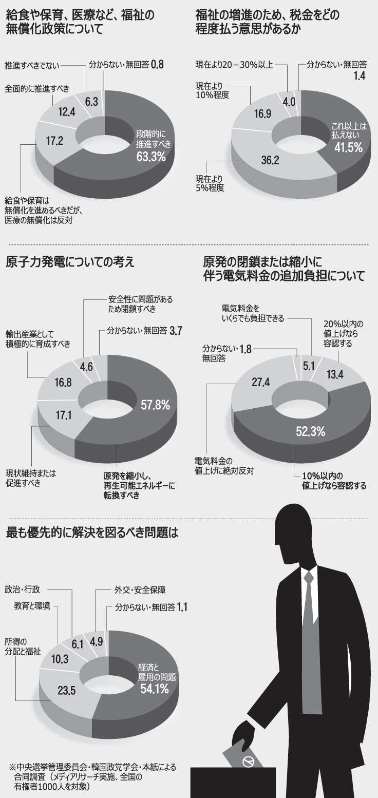 世論調査：「原発廃止」が多数も「電気料金値上げ」は反対