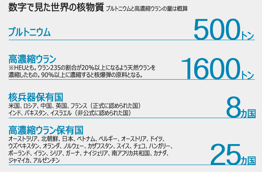 核安保サミット：核兵器2万個分の高濃縮ウラン廃棄目指す