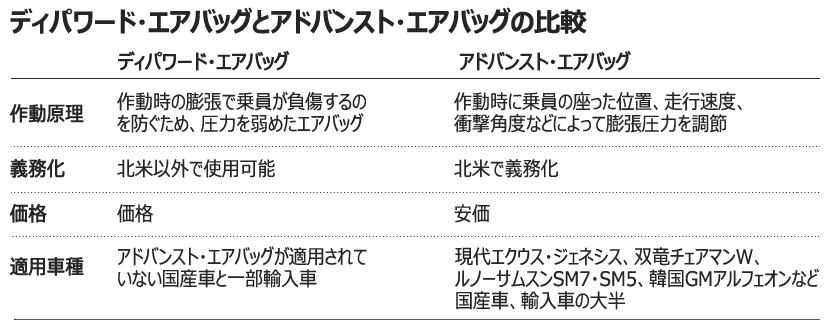 トヨタ、エアバッグで現代自を挑発