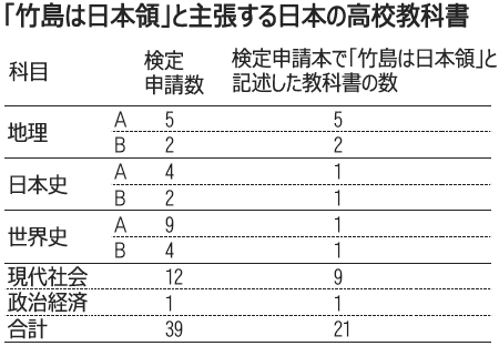 独島：日本の高校教科書、半分が領有権を明記