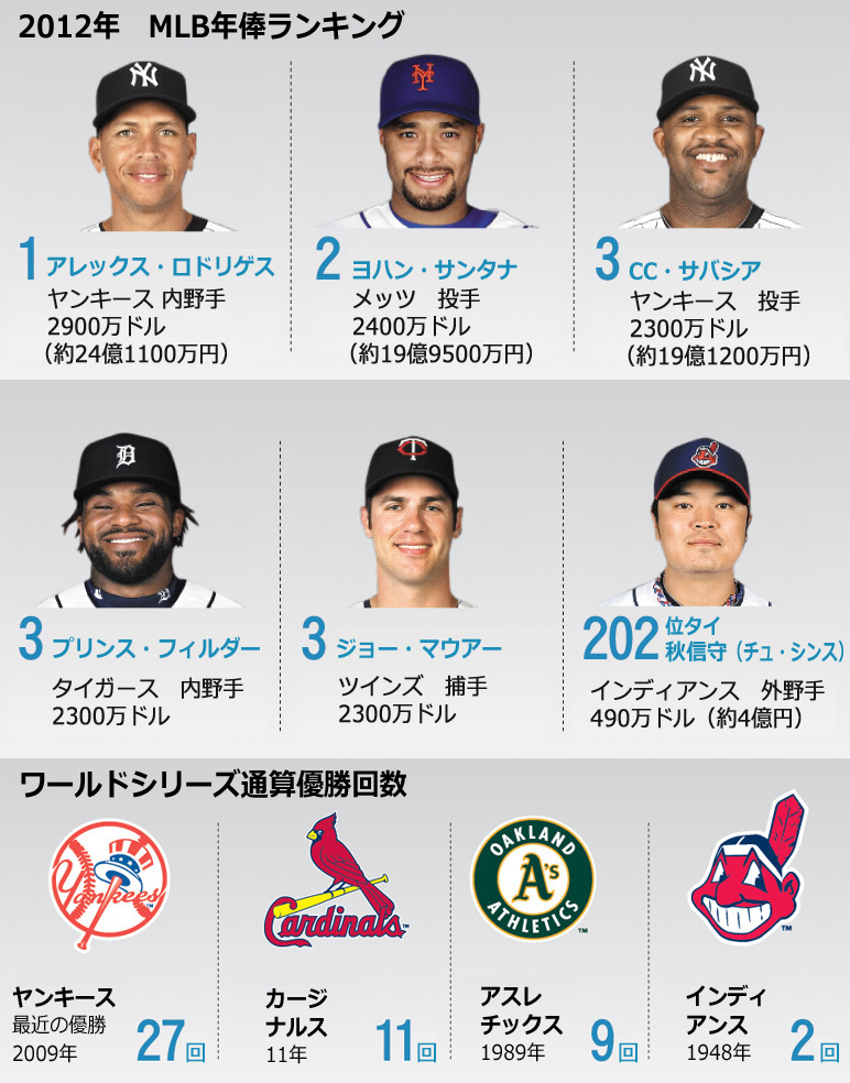 MLB：4年ぶり日本で開幕戦