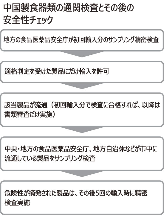 中国製品の発がん性物質リスク、検査体制に穴