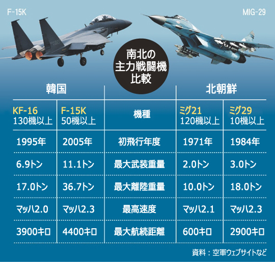 北朝鮮空軍の飛行訓練、大幅に増加