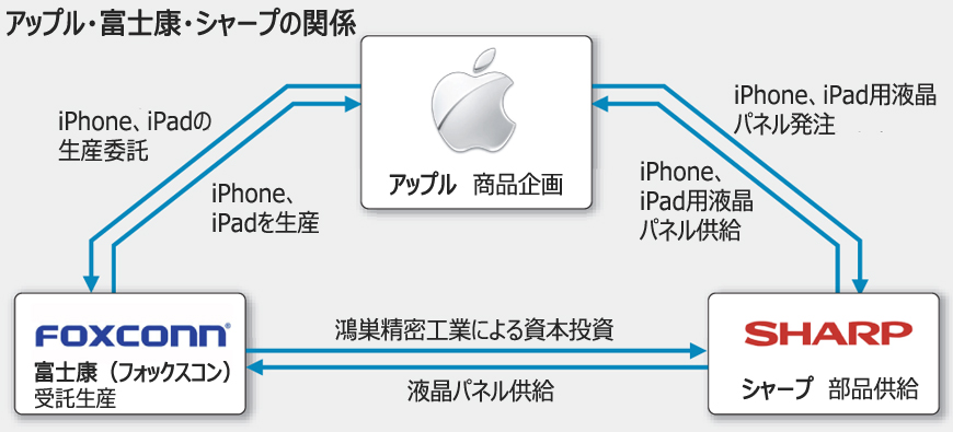 鴻海・シャープ陣営、「打倒サムスン」目指す