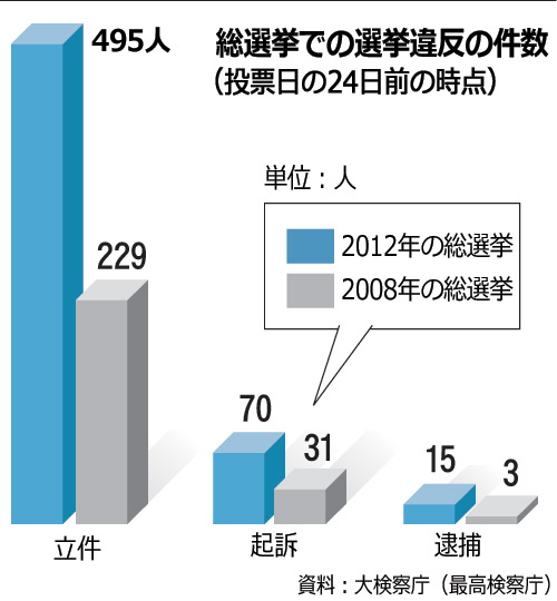 選挙違反の捜査めぐり検察と警察が対立