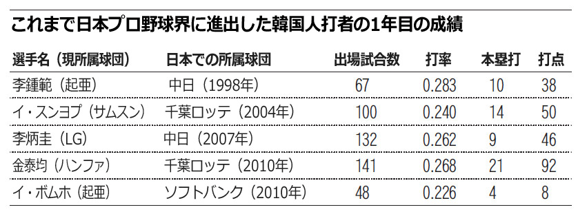日本プロ野球きょう開幕、李大浩がソフトバンク戦出場へ