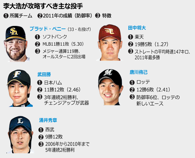 野球：李大浩が攻略すべき投手たち