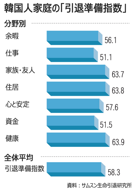 韓国人の引退準備度、100点満点で58点