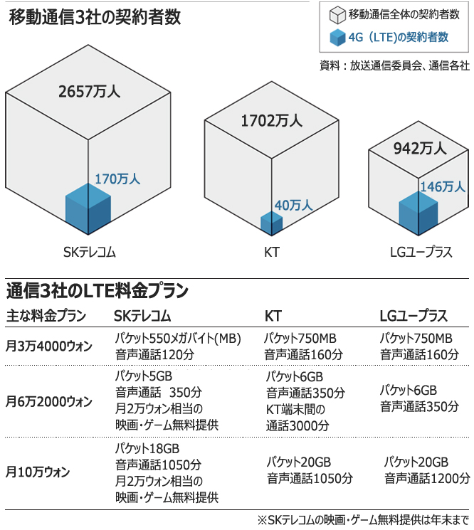 LGユープラスがLTEで攻勢、全国カバー完了