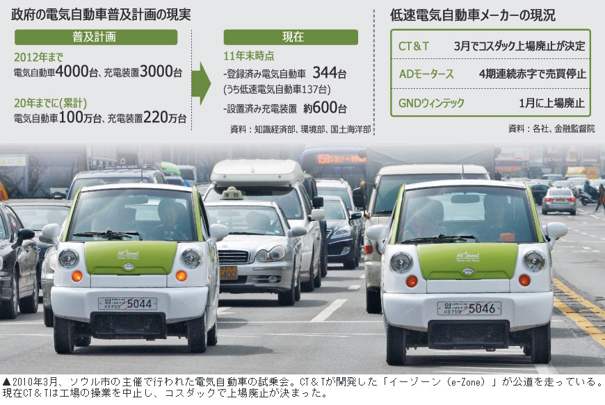 目標100万台に遠い道のり、電気自動車普及進まず