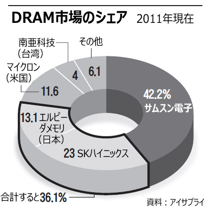 SKハイニックス、エルピーダ買収なら「二強体制」に