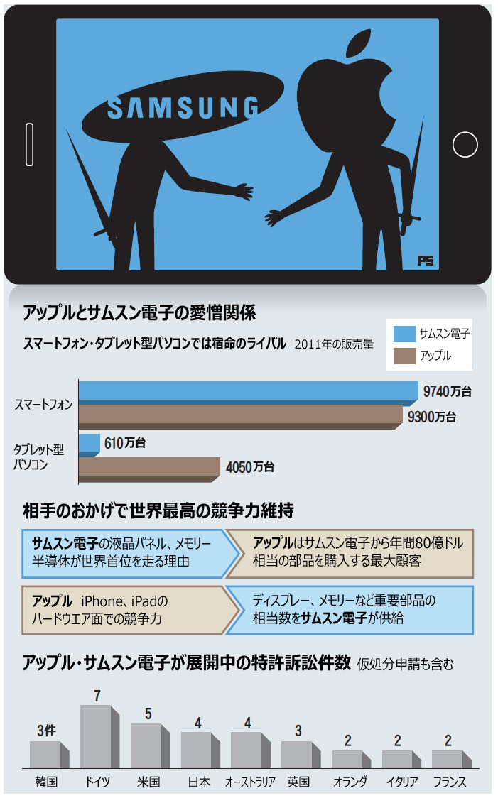 特許紛争：サムスンとアップル、和解の兆し 