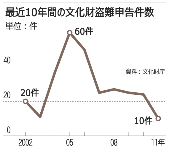 増える骨董品強盗、テレビ番組の影響も 