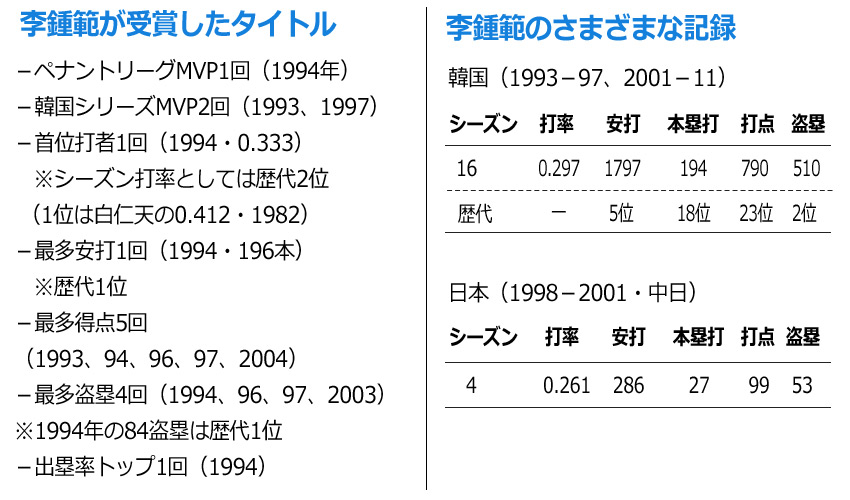 野球：元中日の李鍾範が電撃引退宣言