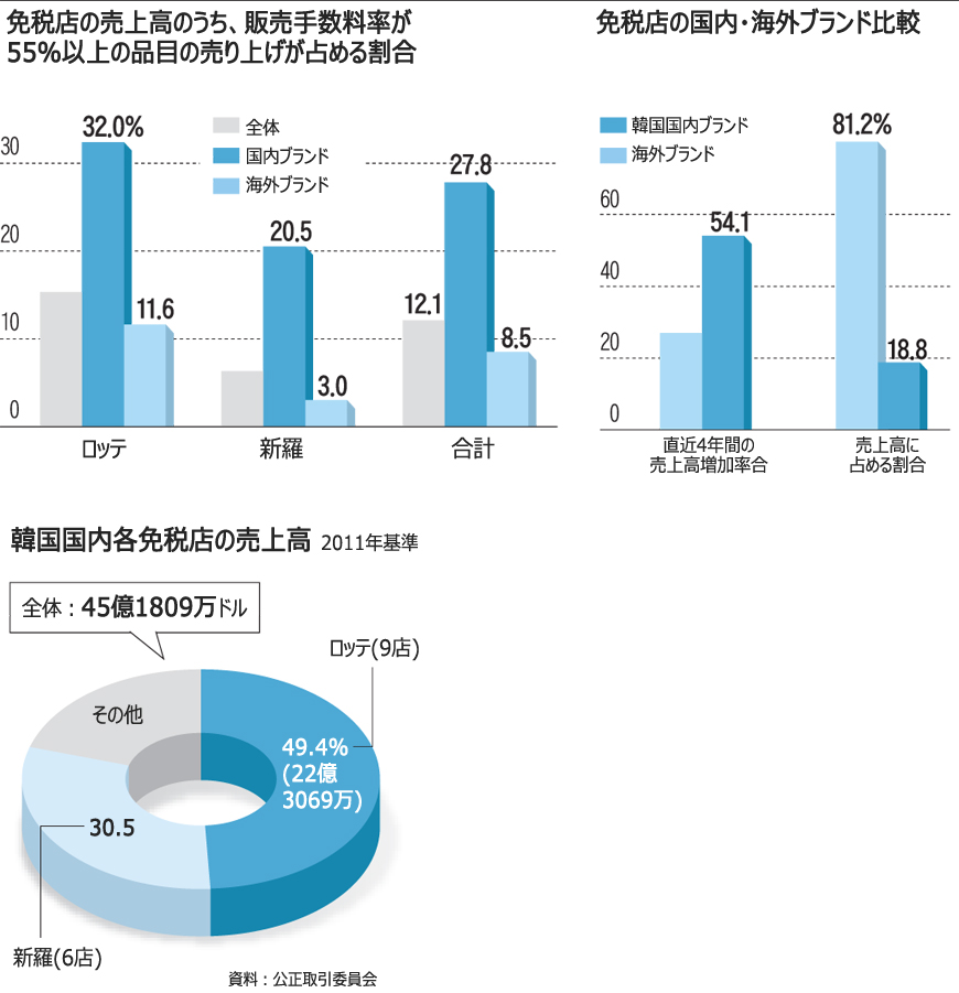 免税店の販売手数料率、最高66％
