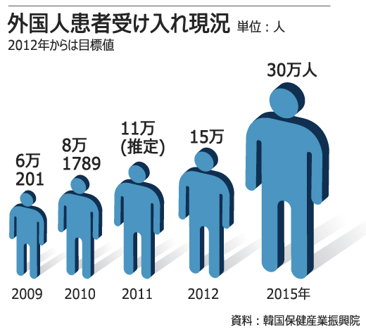 韓国で治療する外国人患者、年30％増