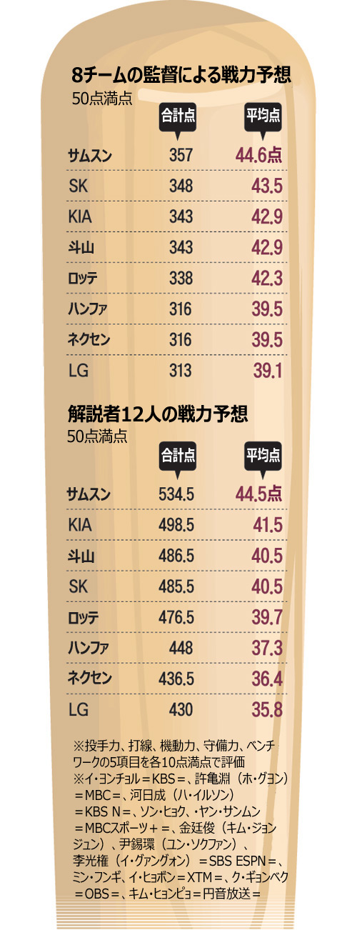 野球：開幕まで4日、今年優勝するのは？
