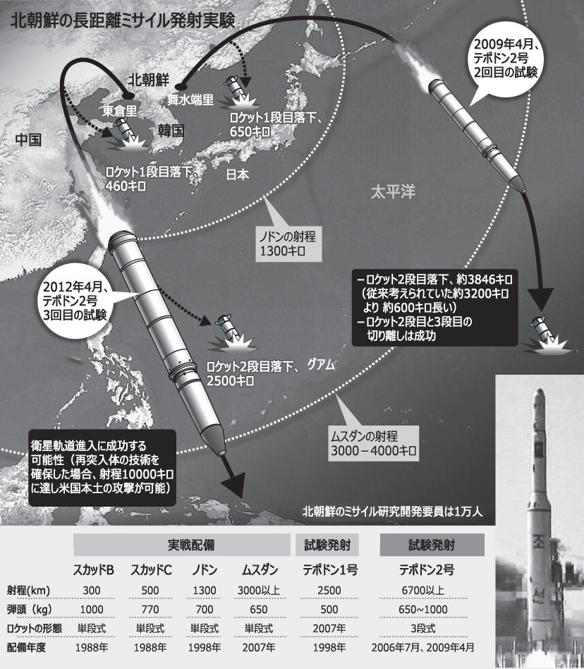 ミサイル：再突入体の技術確保すれば米本土まで