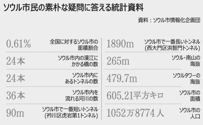 ソウルでサウナが一番多いのは？