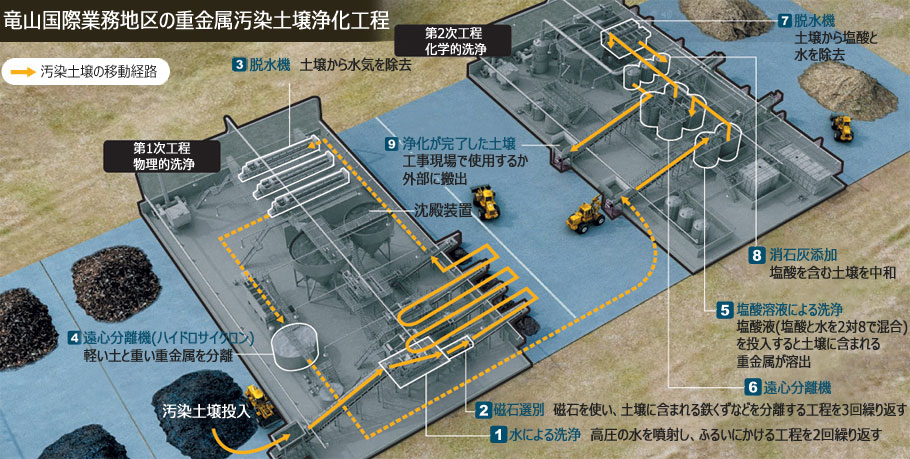 ソウル竜山の開発用地、進む土壌浄化作業