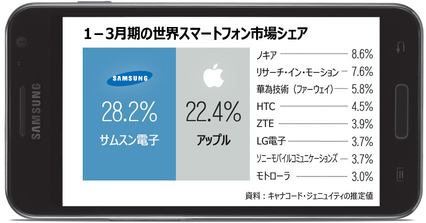 スマホ：1－3月期シェア　サムスンが1位奪還