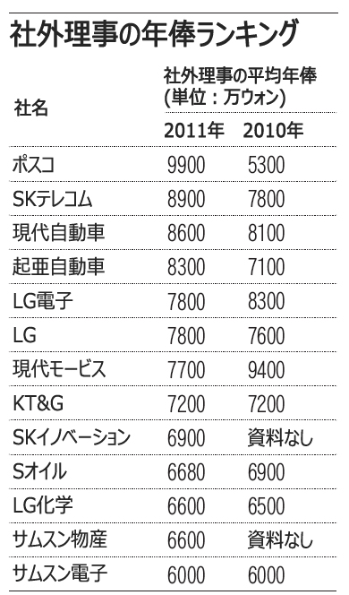 社外取締役の年俸、ポスコが首位