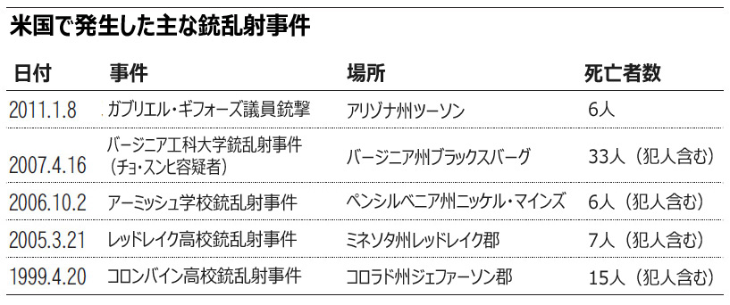 米大学乱射：容疑者、22歳で移住するも適応できず