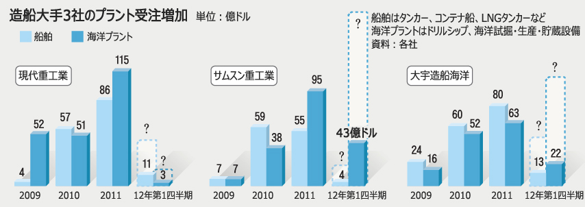 韓国造船大手、海洋プラントで収益拡大