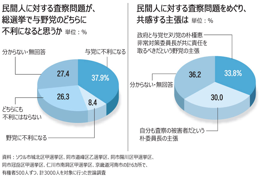 総選挙：「民間人査察事件は与党に不利」38%