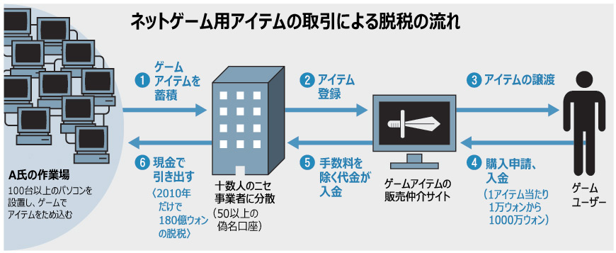 ゲームのアイテム販売し巨額の利益、税金は一切払わず
