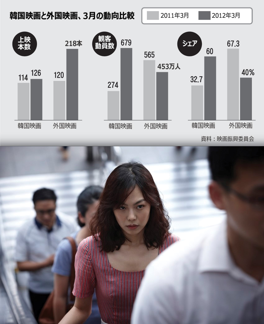 韓国映画が好調、「3月は不振」のジンクス破る