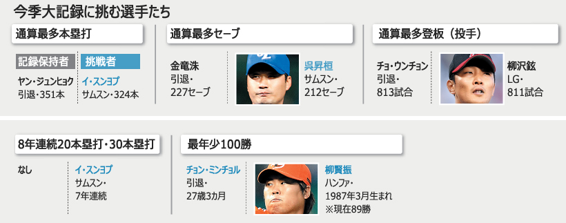 野球：韓国プロ野球きょう開幕