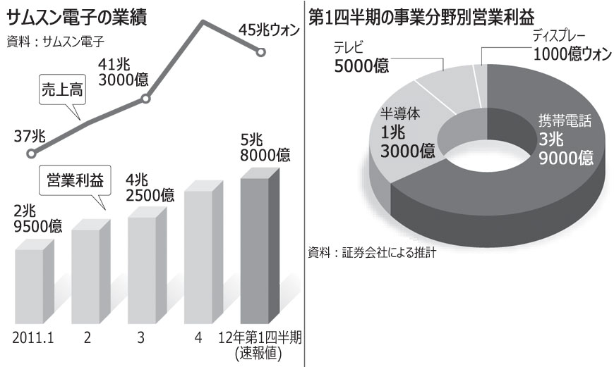 スマホ好調サムスン電子、過去最高の営業利益