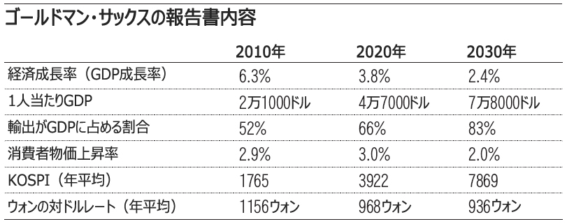 韓国株：KOSPI、3年後に3000ポイント＝ゴールドマン予測