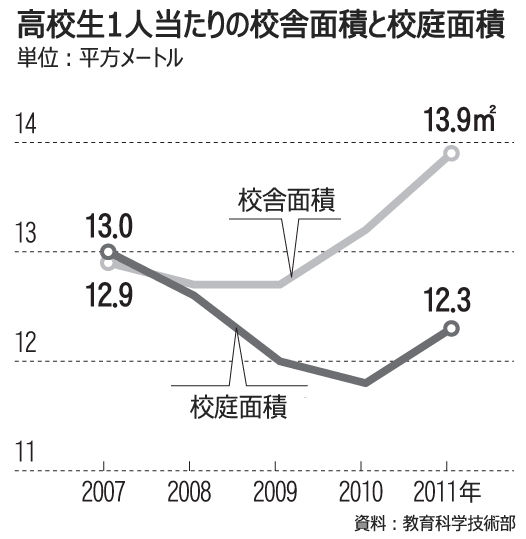 韓国で校庭のない学校が増加