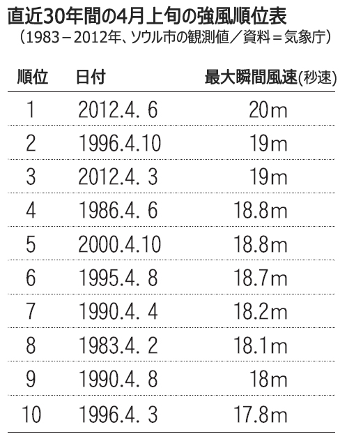 4月の異常気象、生態系にも影響
