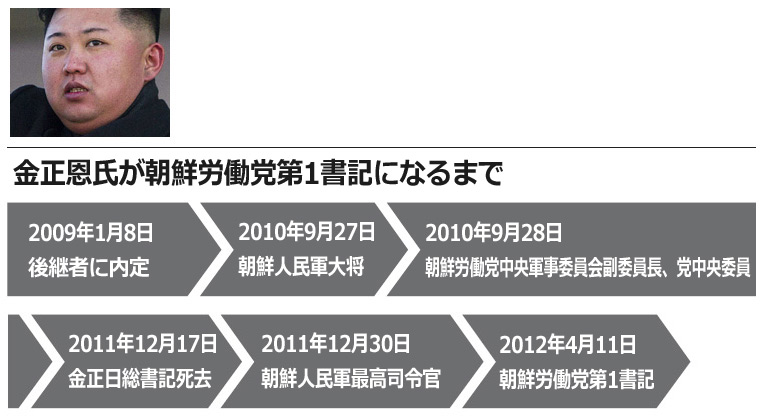 金正恩氏、朝鮮労働党の掌握に乗り出す