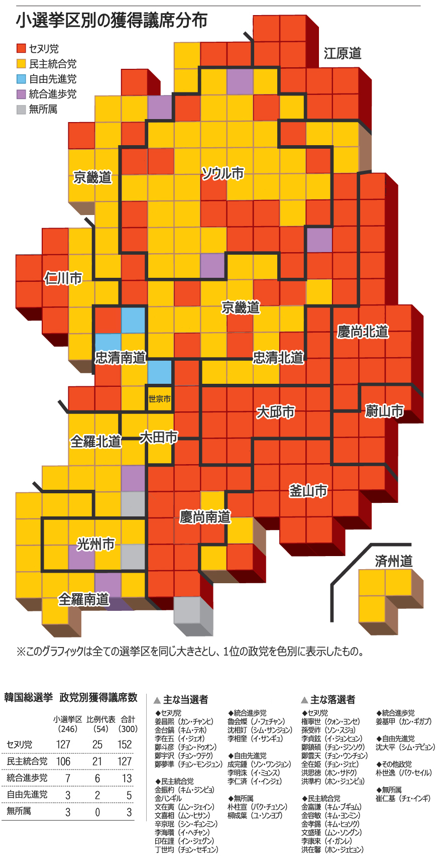 総選挙：セヌリ152議席、民主127議席、統合進歩13議席