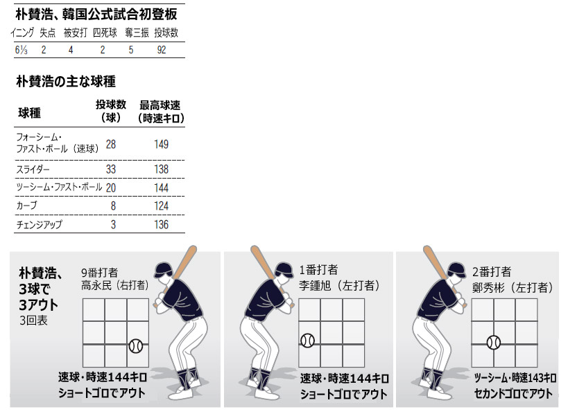 野球：朴賛浩、韓国デビュー戦勝利