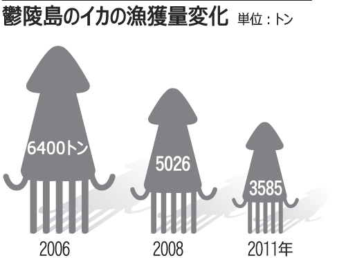 中国漁船がイカを根こそぎ…鬱陵島の漁師が悲鳴
