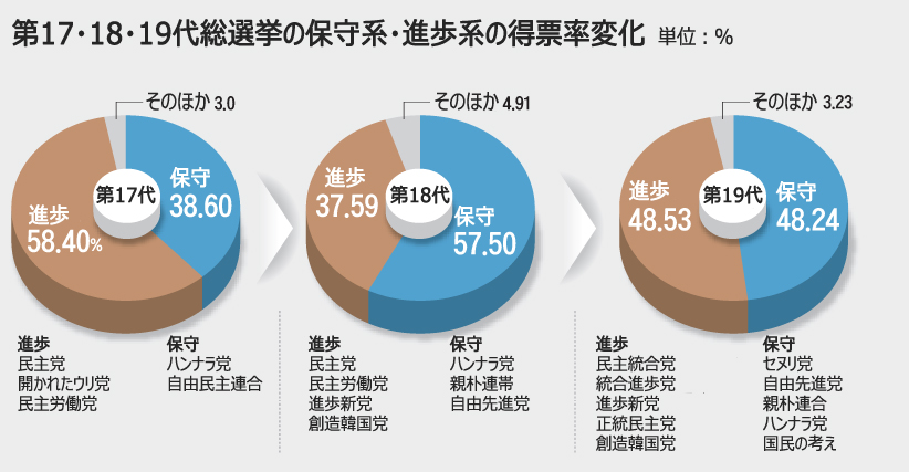 総選挙：保守と進歩の得票率が拮抗