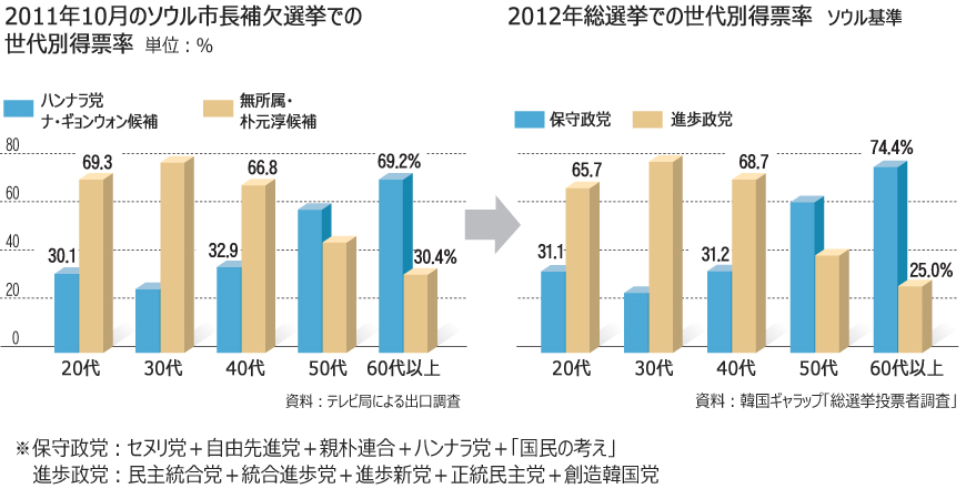 総選挙：「若者は野党、50代以上は与党」　より顕著に