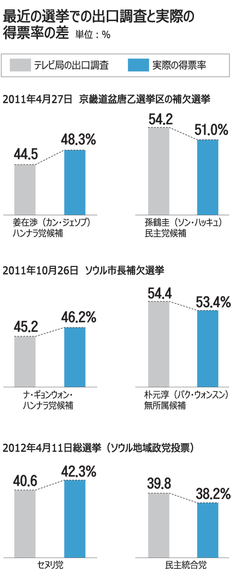 総選挙：出口調査で分からない保守系「隠れ票」