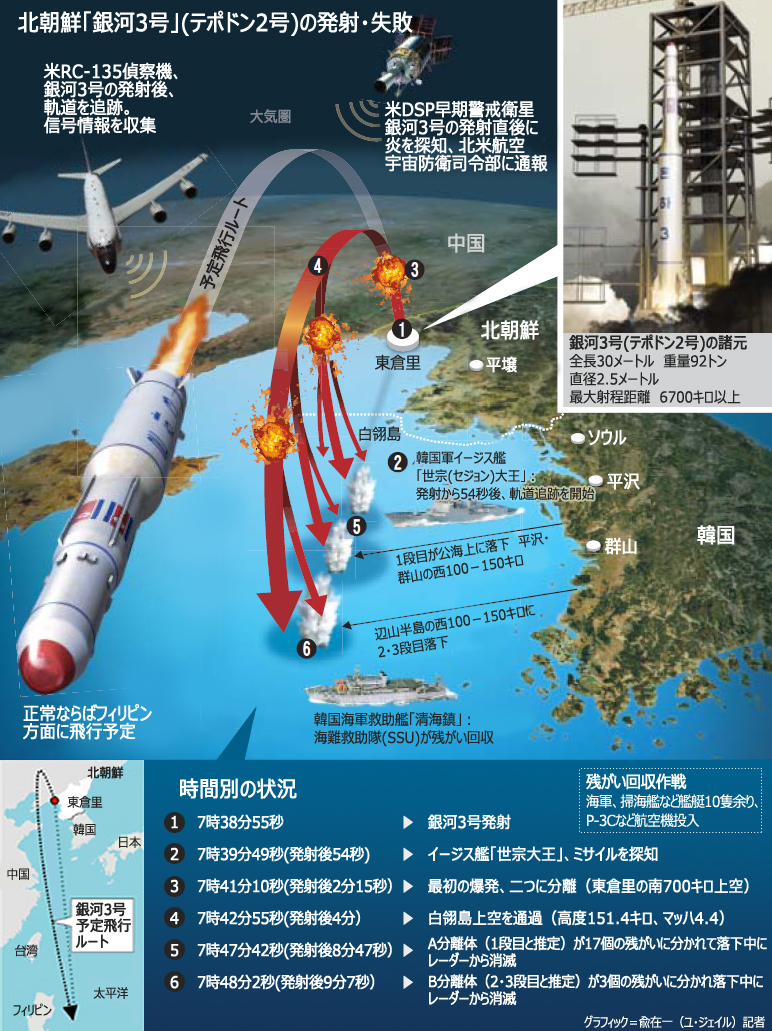 ミサイル：1段目の分離失敗、液体燃料漏れか