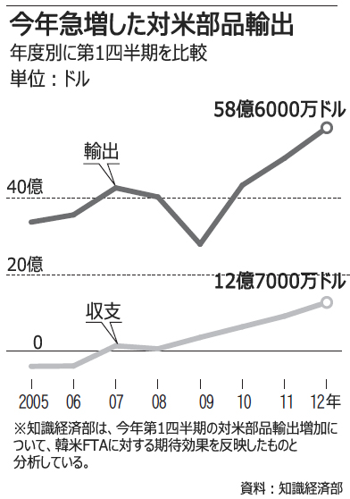 韓米FTA：発効1カ月、対米輸出が急増