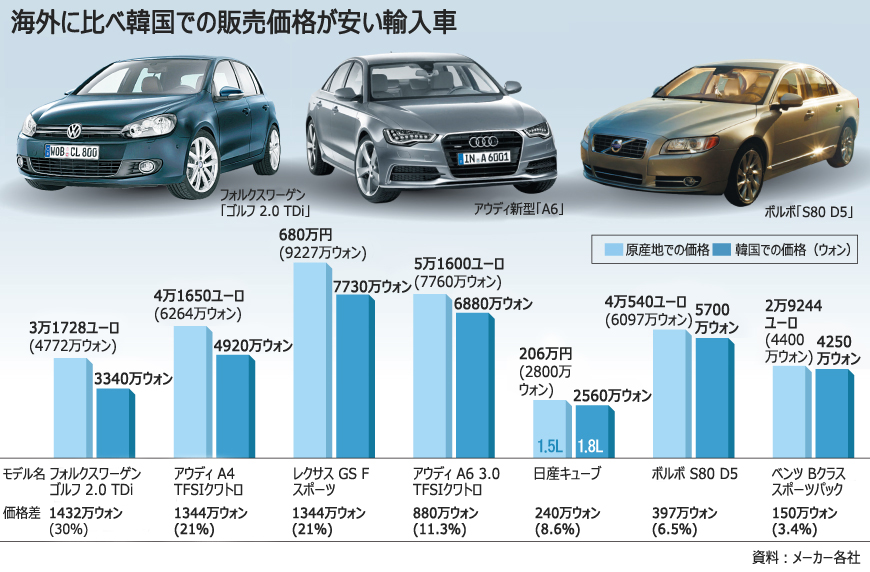 欧州車、ドイツよりも韓国の方が安い!?