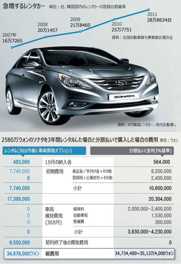 自動車、購入より「長期レンタル」の方がお得