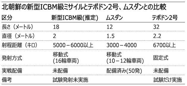 北新体制：新型ミサイル、エンジン試験は失敗続き