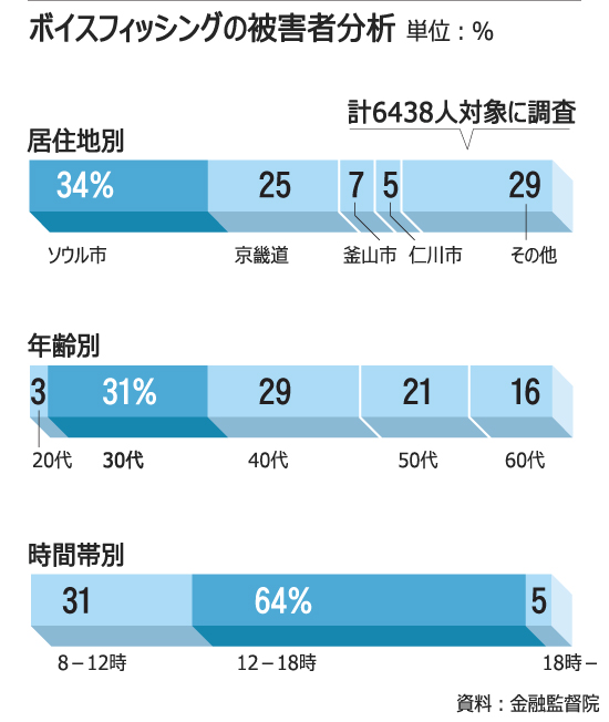 振り込め詐欺：進化する手法、子どもの声まで偽装